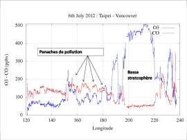 Figure 1 : Série temporelle des mesures d’ozone et de monoxyde de carbone pendant un vol entre Taipei et Vancouver les 6-7 Juillet 2012. Sur le Pacifique Nord, les observations montrent des passages de l’avion dans la basse stratosphère (anticorrélation O3 & CO) et dans des panaches de pollution (corrélation  O3 & CO) transportés depuis le continent asiatique jusque dans la haute troposphère entre 10 et 12 km d’altitude.