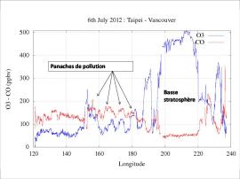 Figure 1 : Série temporelle des mesures d’ozone et de monoxyde de carbone pendant un vol entre Taipei et Vancouver les 6-7 Juillet 2012. Sur le Pacifique Nord, les observations montrent des passages de l’avion dans la basse stratosphère (anticorrélation O3 & CO) et dans des panaches de pollution (corrélation O3 & CO) transportés depuis le continent asiatique jusque dans la haute troposphère entre 10 et 12 km d’altitude. Figure 1 : Série temporelle des mesures d’ozone et de monoxyde de carbone pendant un vol entre Taipei et Vancouver les 6-7 Juillet 2012. Sur le Pacifique Nord, les observations montrent des passages de l’avion dans la basse stratosphère (anticorrélation O3 & CO) et dans des panaches de pollution (corrélation O3 & CO) transportés depuis le continent asiatique jusque dans la haute troposphère entre 10 et 12 km d’altitude.