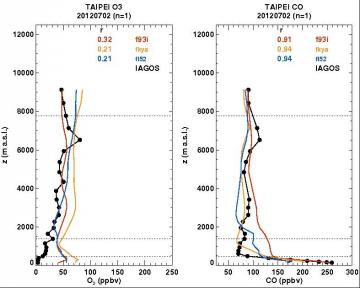 Figure 3 : Comparaison des observations IAGOS (en noir) avec différentes analyses des modèles du projet européen MACC  (courbes en couleur) pour un profil vertical de 0 à 10 000 m d’altitude à Taipei (Taiwan) le 2 Juillet 2012. A gauche : profil vertical d’ozone. A droite : profil vertical du monoxyde de carbone. Auteur : Hannah Clark.