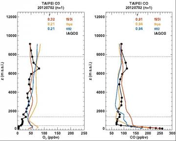 Figure 3 : Comparaison des observations IAGOS (en noir) avec différentes analyses des modèles du projet européen MACC (courbes en couleur) pour un profil vertical de 0 à 10 000 m d’altitude à Taipei (Taiwan) le 2 Juillet 2012. A gauche : profil vertical d’ozone. A droite : profil vertical du monoxyde de carbone. Auteur : Hannah Clark. Figure 3 : Comparaison des observations IAGOS (en noir) avec différentes analyses des modèles du projet européen MACC (courbes en couleur) pour un profil vertical de 0 à 10 000 m d’altitude à Taipei (Taiwan) le 2 Juillet 2012. A gauche : profil vertical d’ozone. A droite : profil vertical du monoxyde de carbone. Auteur : Hannah Clark.