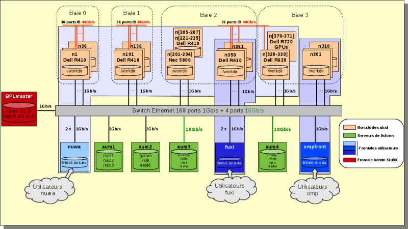 Synoptique de la plateforme de modélisation